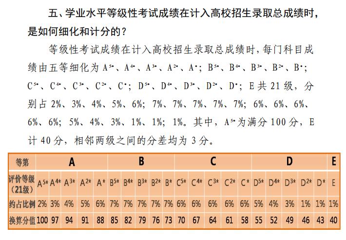 2024天津高考�x分�φ毡�，�x分��t是什么？等�分如何�Q算？